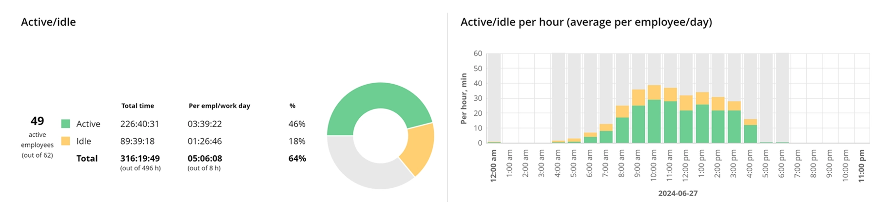 WorkTime. Employee active time monitoring
