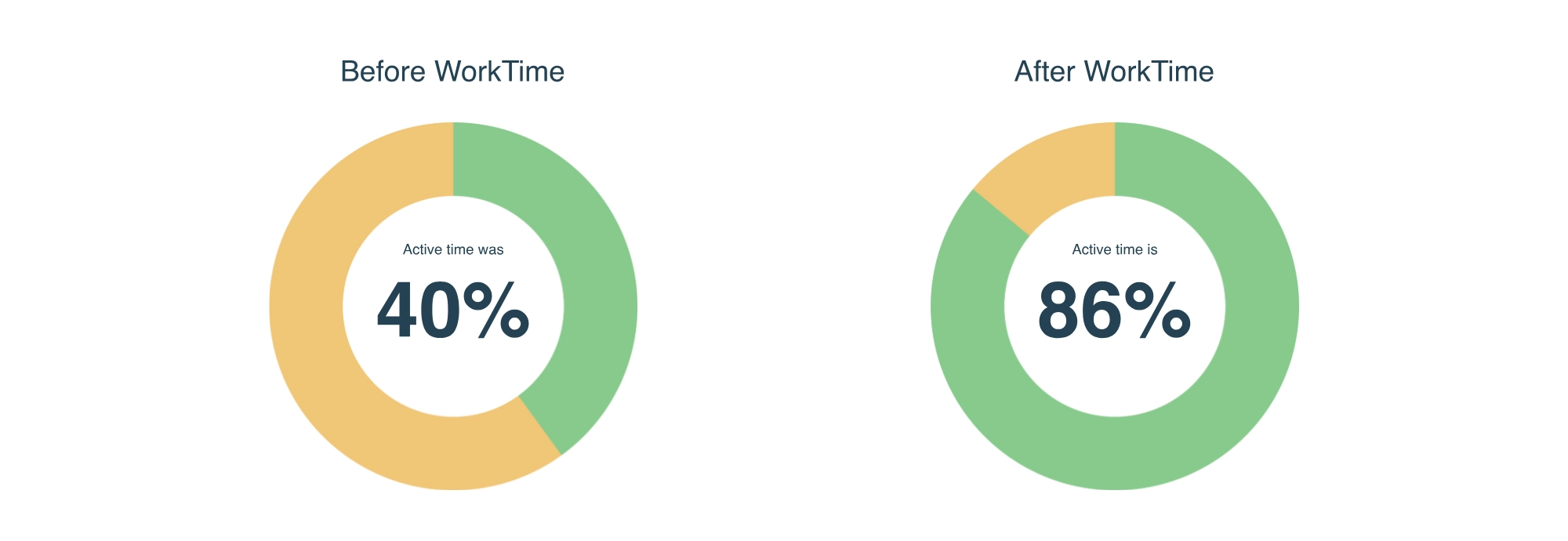 Active time before and after WorkTime monitoring.