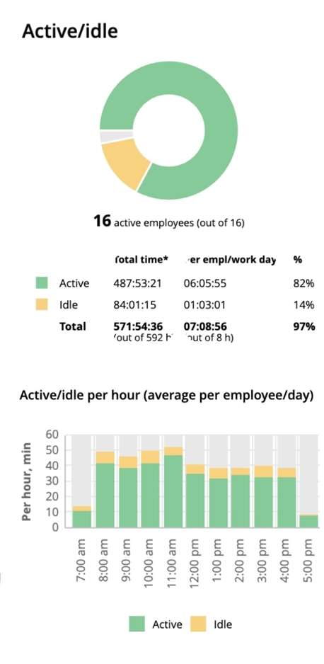 WorkTime. Idle time monitoring.