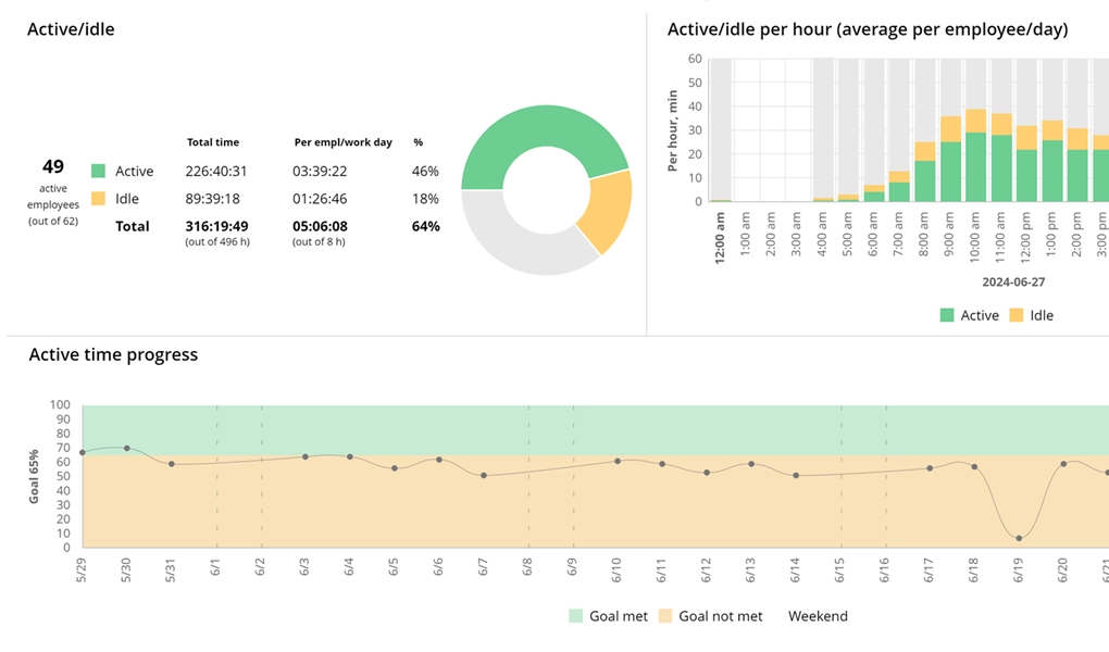 WorkTime active time monitoring for outsourced agencies