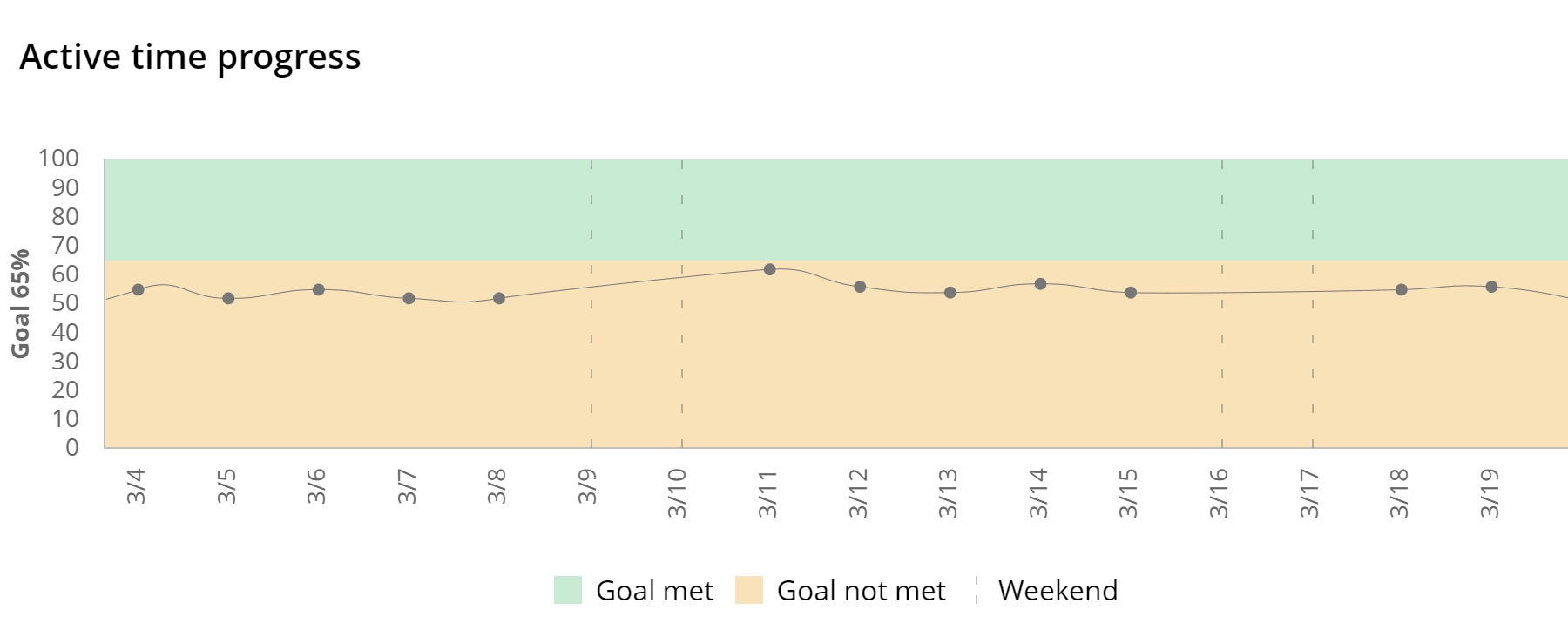 WorkTime monitors employees' active time progress