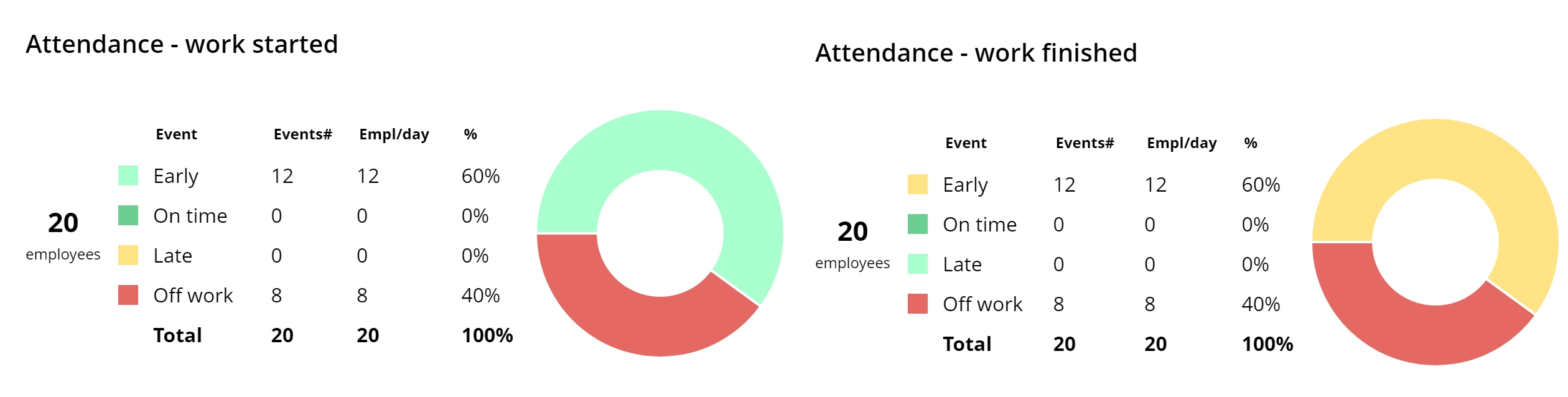 WorkTime employee attendance monitoring