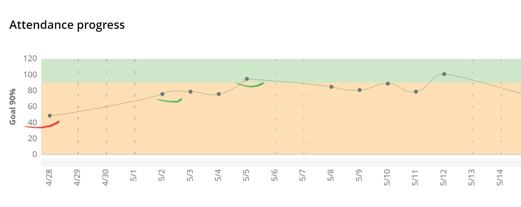 WorkTime attendance progress monitoring