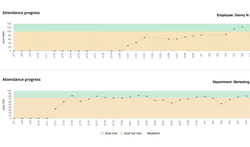 WorkTime attendance progress report