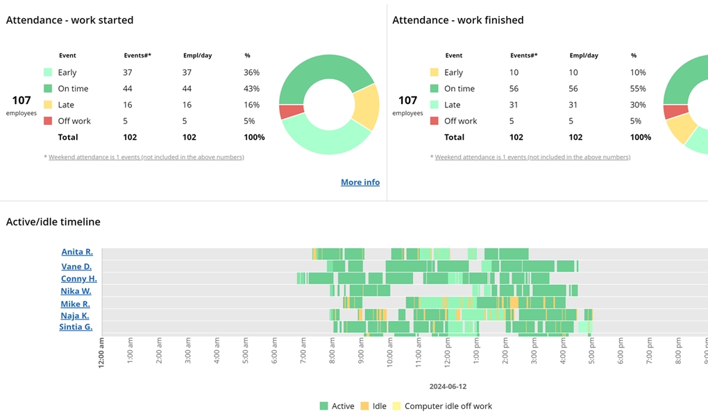 WorkTime employee attendance monitoring for insurance