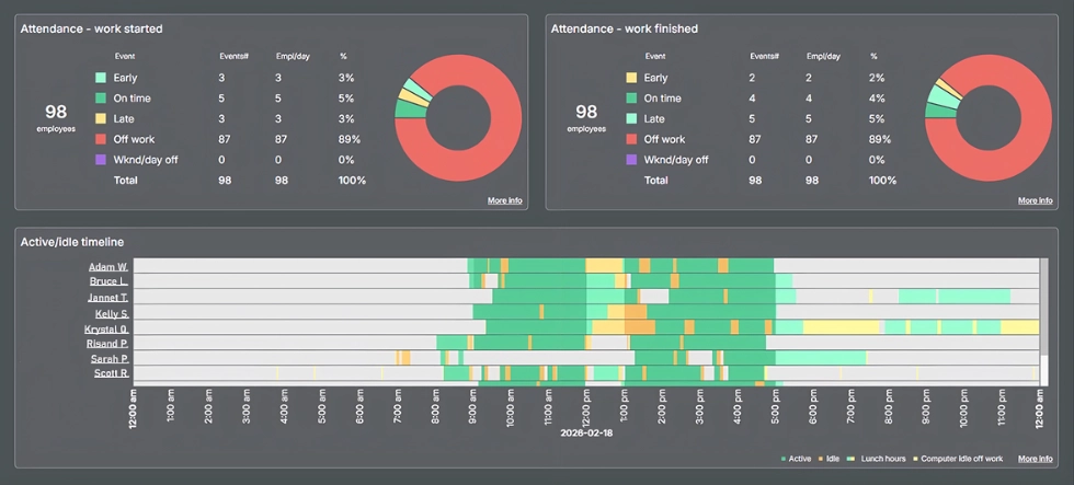 Informe de resumen de asistencia de empleados de WorkTime.
