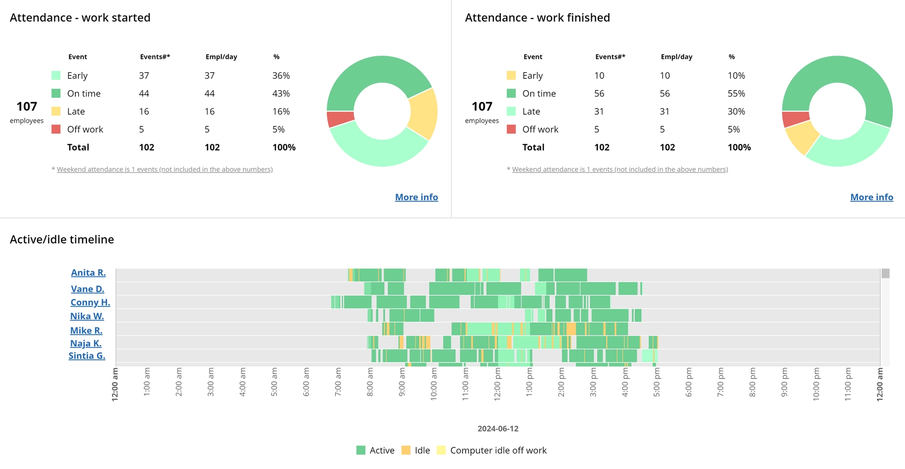 WorkTime attendance summary report