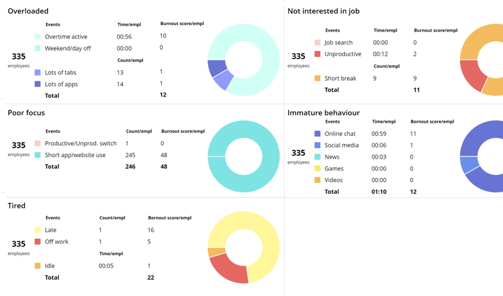 WorkTime burnout monitoring