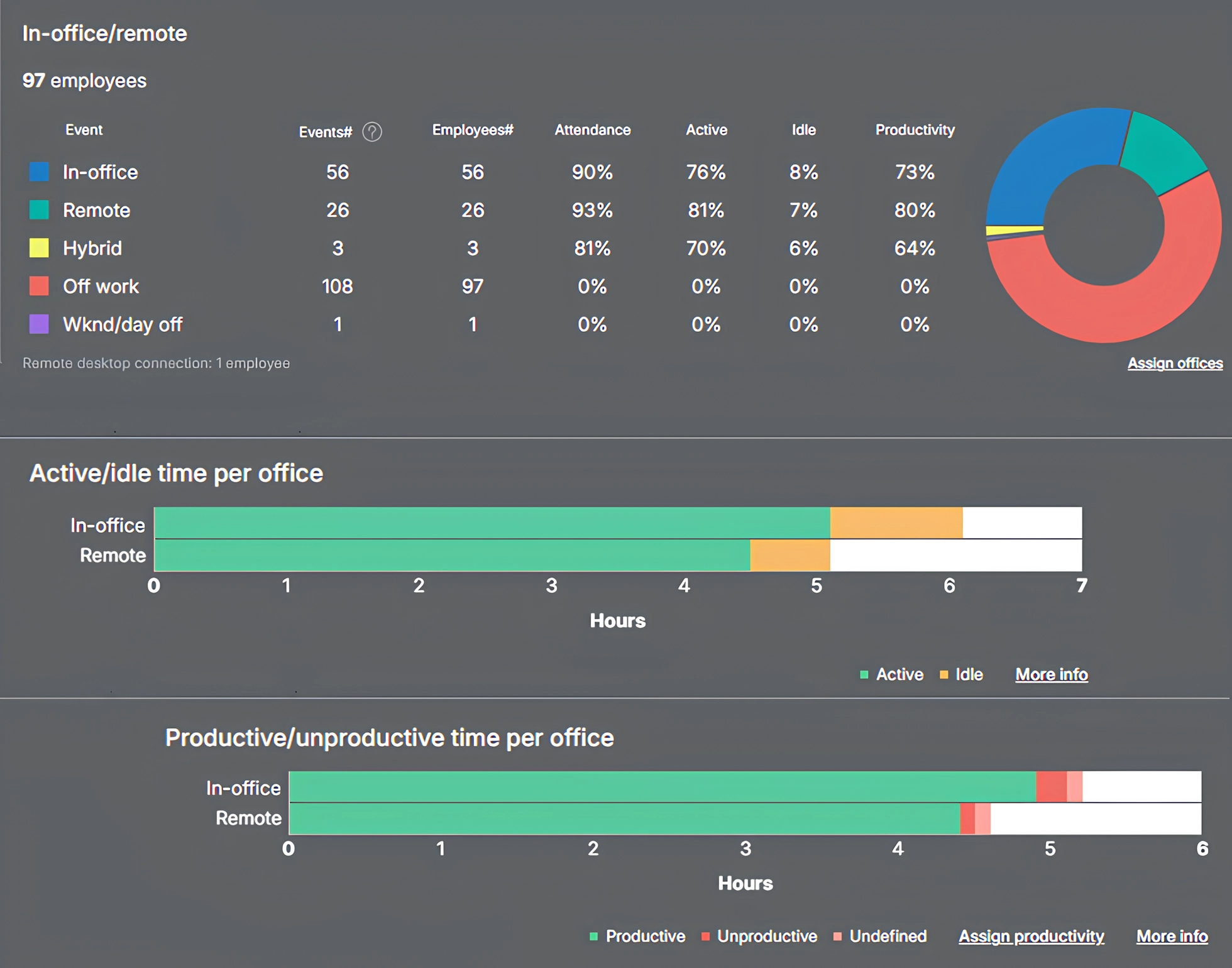 comparación de equipos remotos versus en oficina de WorkTime.