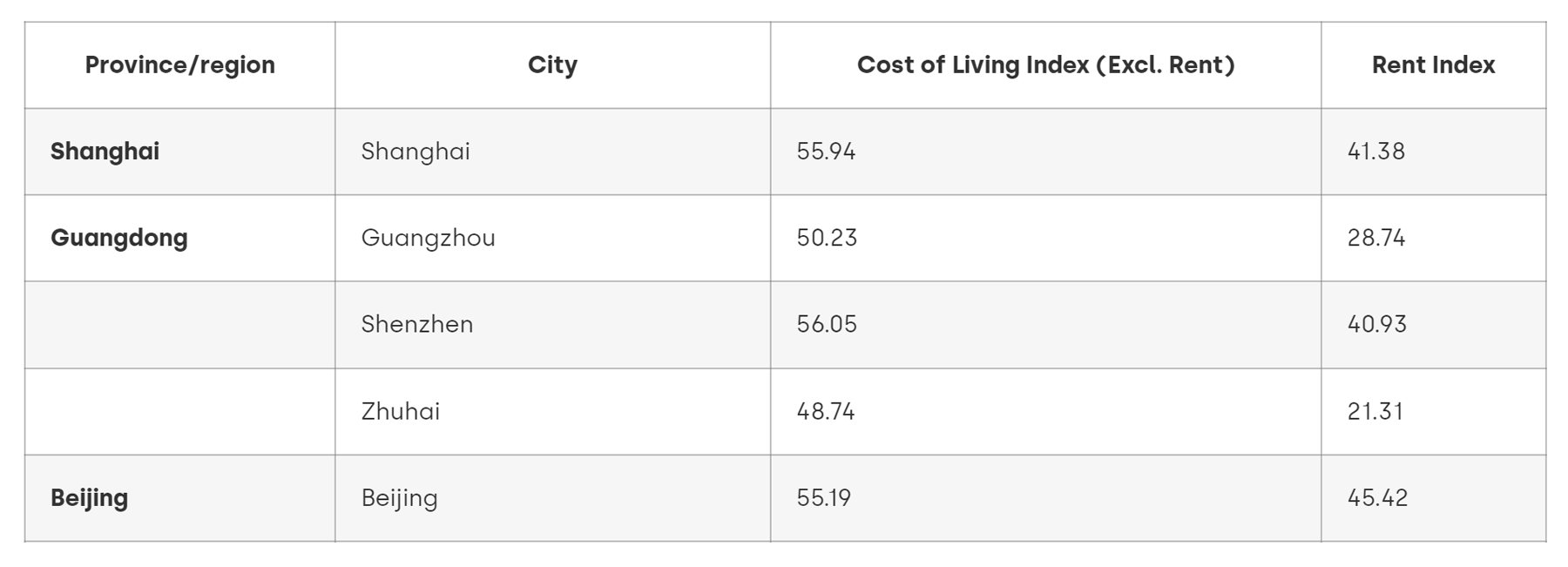Cost of living in Chinese cities