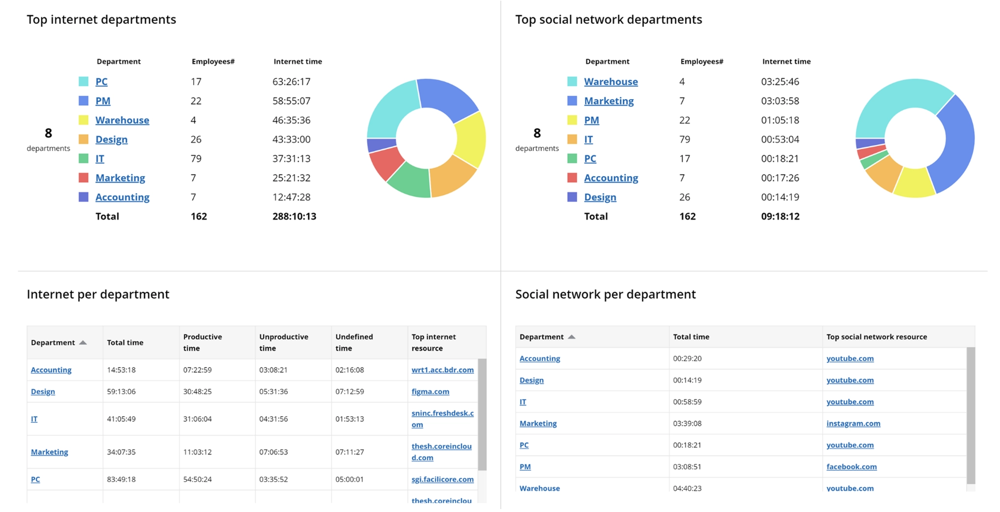 WorkTime internet use monitoring for departments