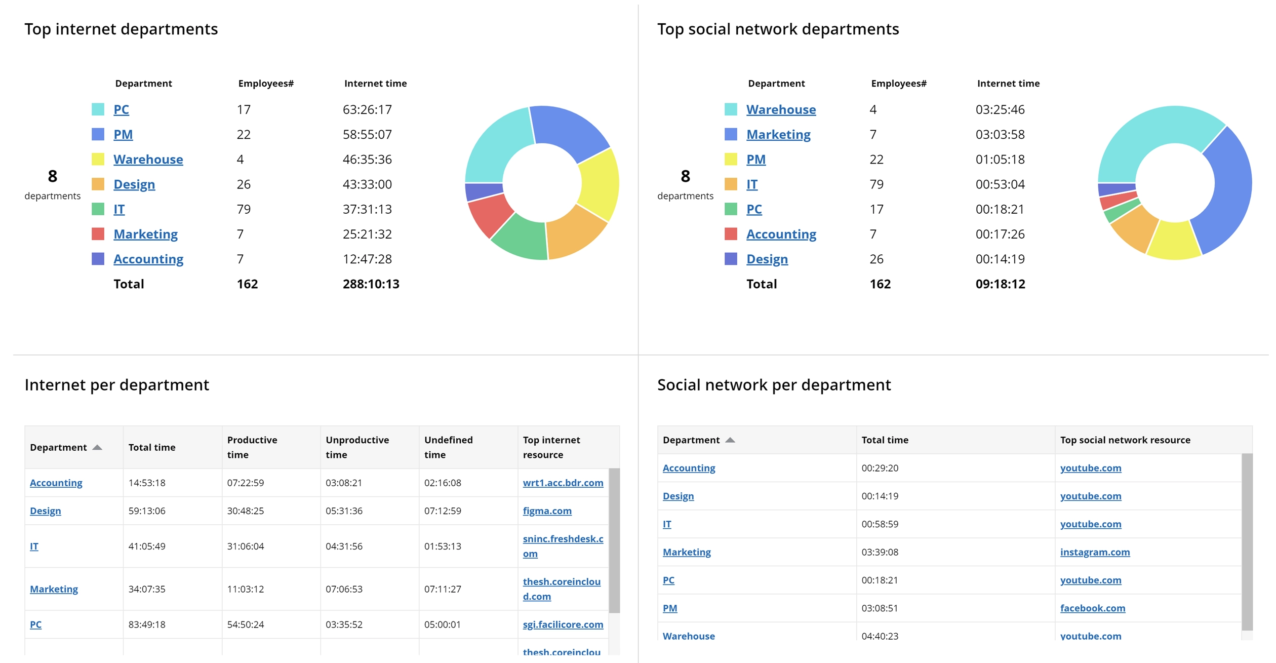 WorkTime internet use monitoring for departments