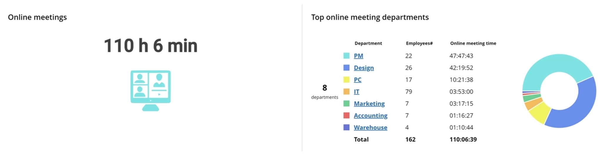 WorkTime department monitoring online meetings.