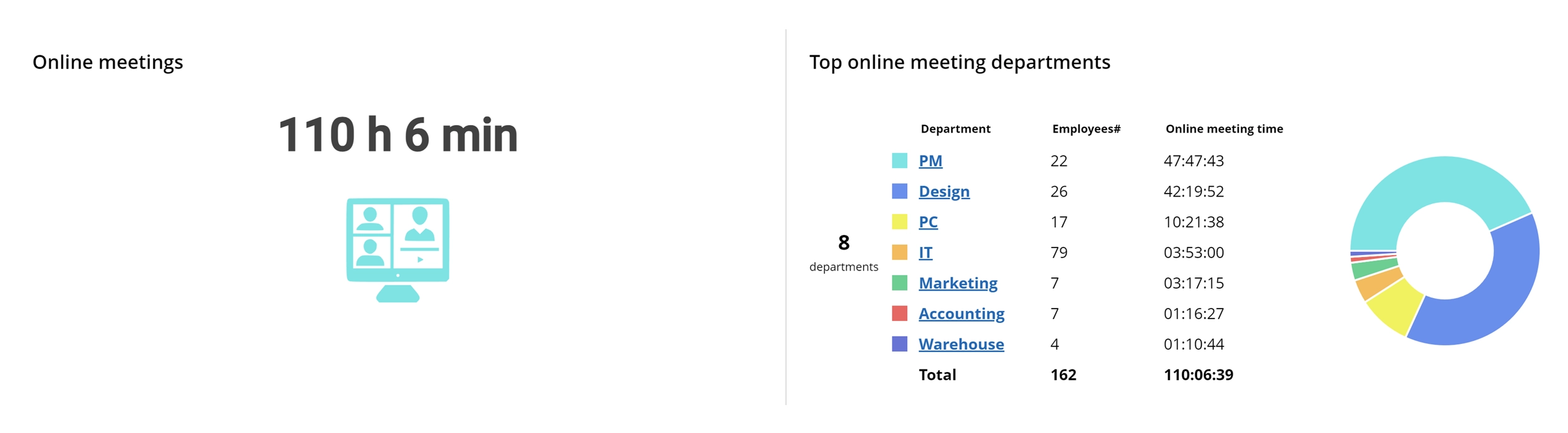 WorkTime department monitoring online meetings