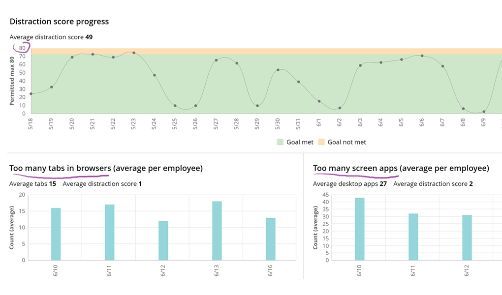 WorkTime distraction score progress report.