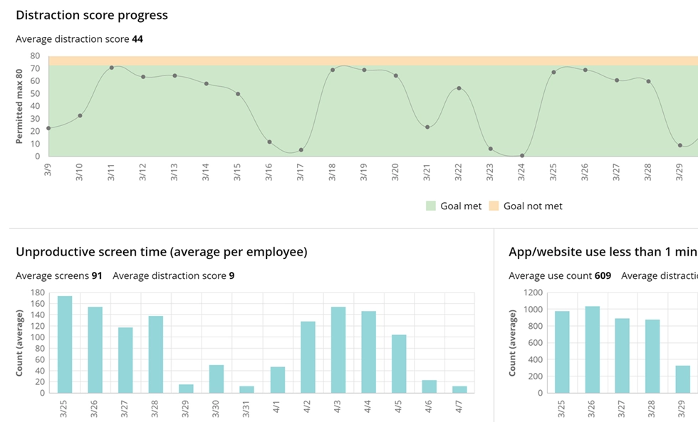 WorkTime - distraction score