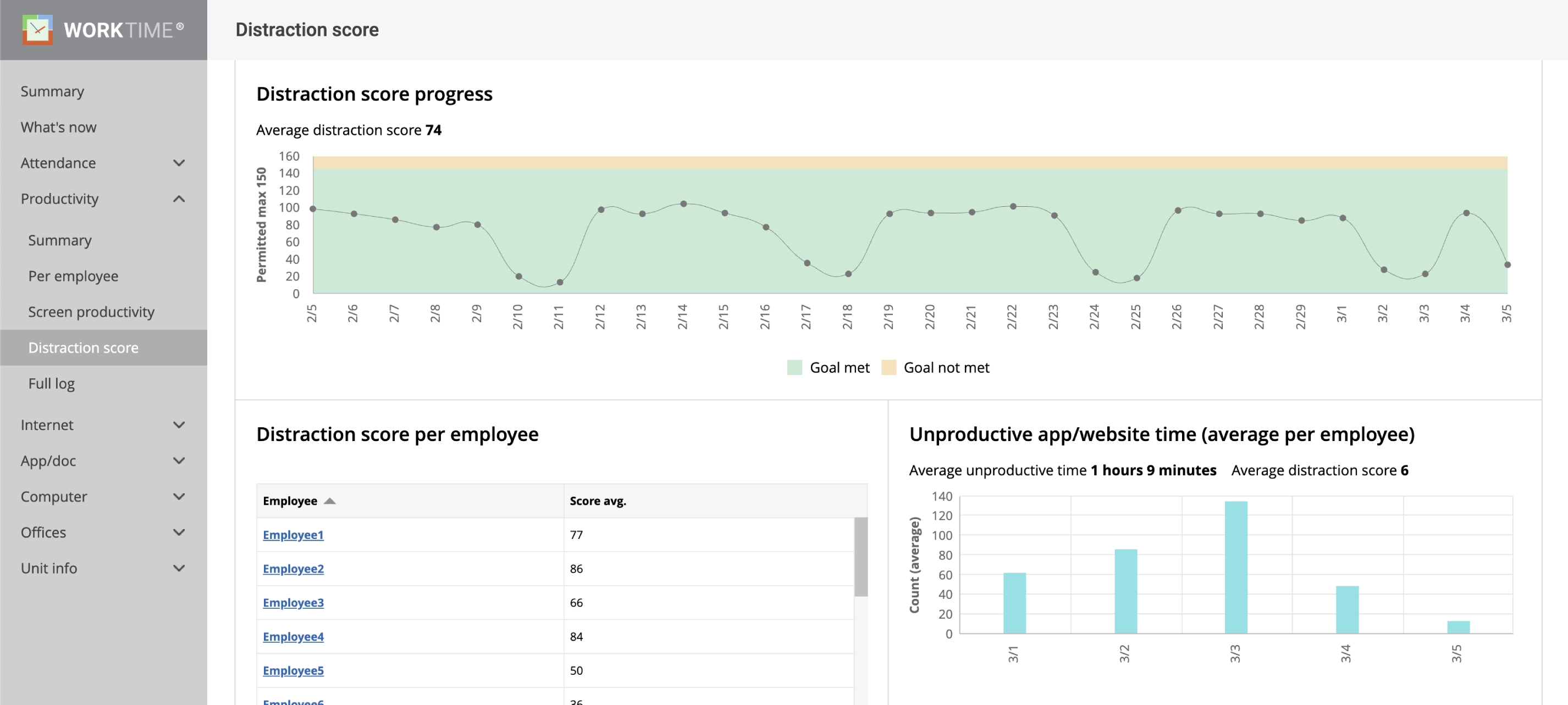 WorkTime employee distraction score progress