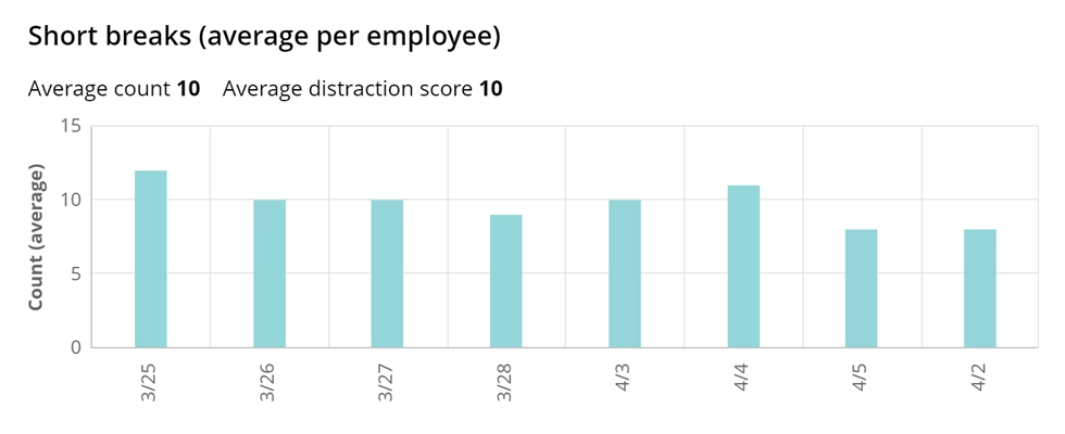 WorkTime distraction score monitoring