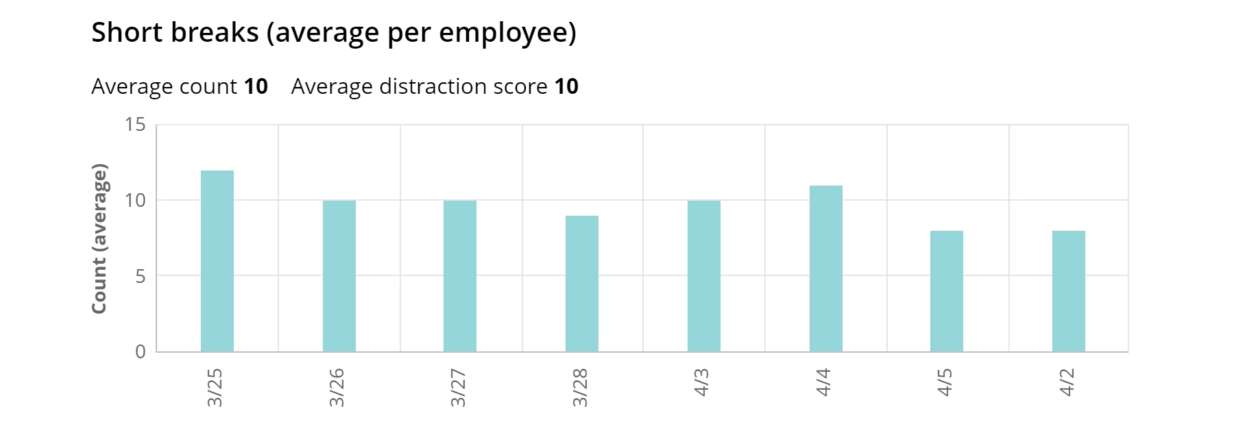 WorkTime distraction score monitoring