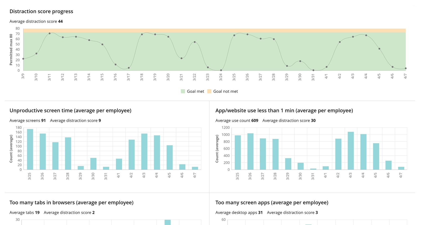 WorkTime monitors employee distraction score