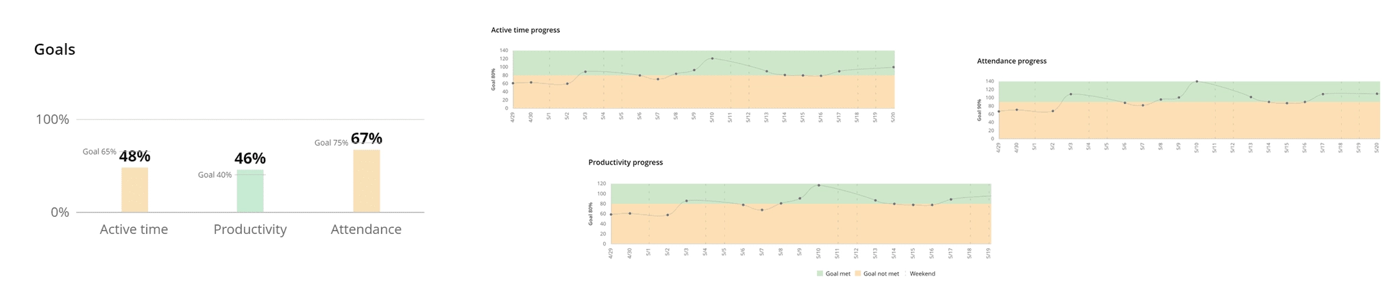 WorkTime performance goals monitoring