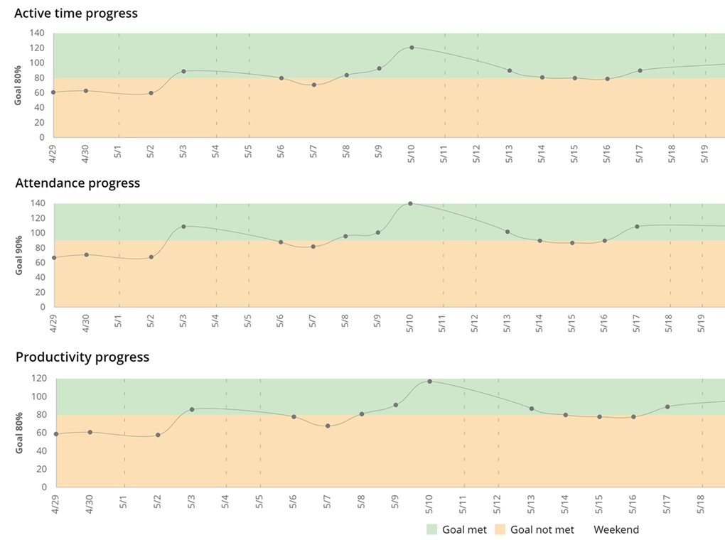 WorkTime employee monitoring and engagement.