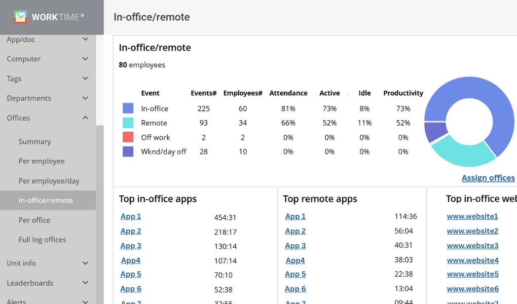 WorkTime monitors in-office and remote employees.