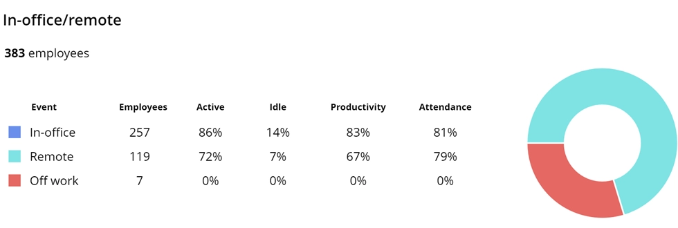 WorkTime monitors in-office and remote team