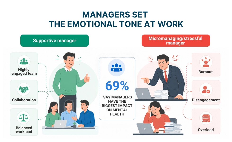 Impacto de los gerentes de WorkTime en la salud mental.