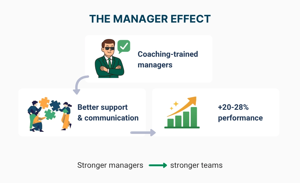 WorkTime impacto del coaching de gerentes