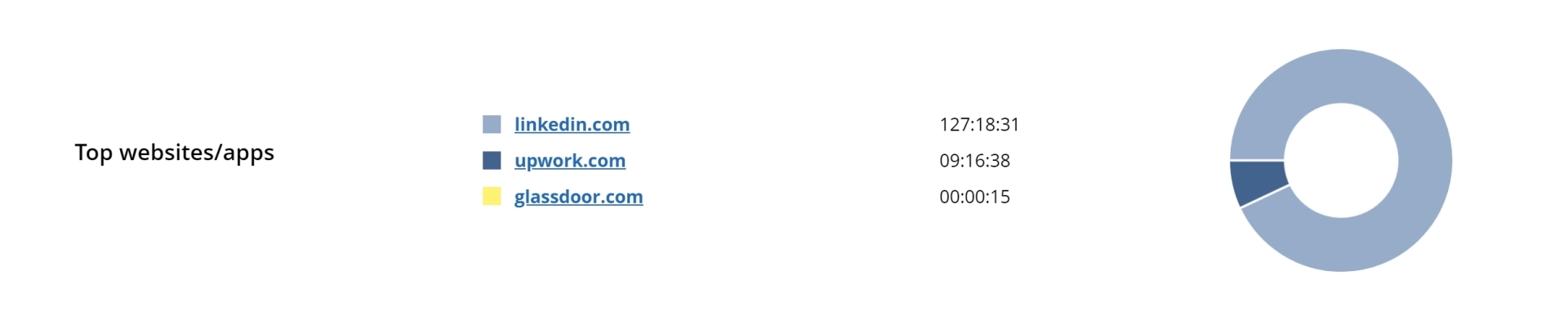 WorkTime job search top websites and apps.