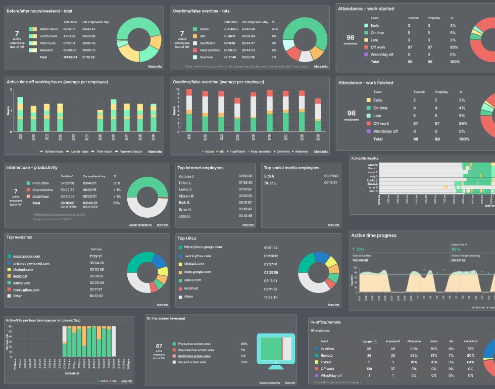 WorkTime - employee monitoring without going too far.