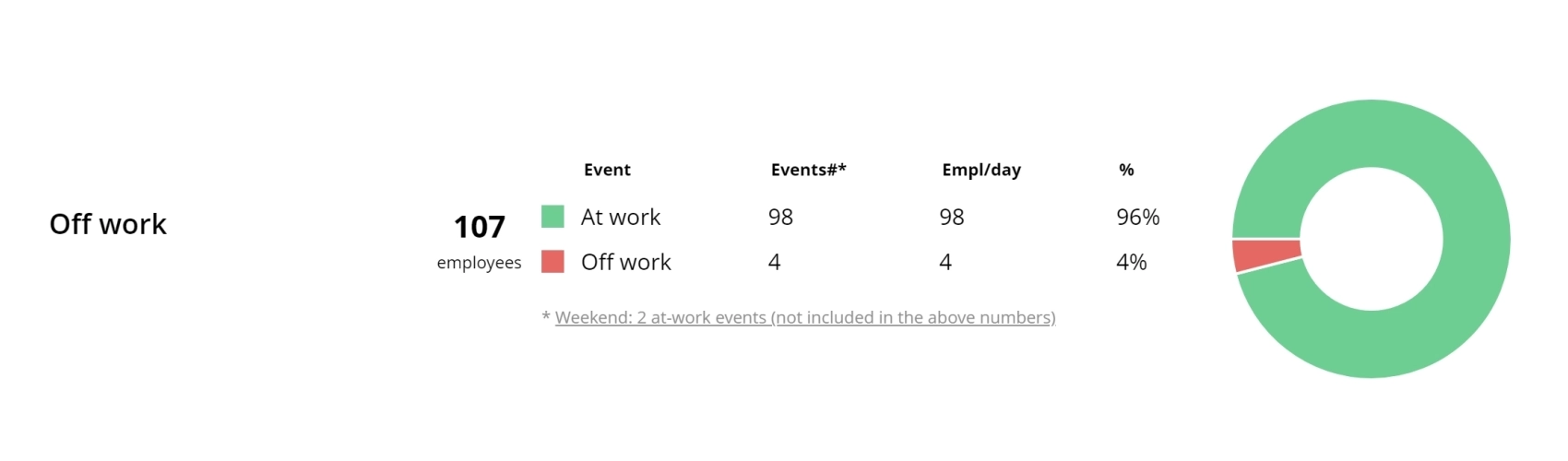 WorkTime. Employee absenteeism monitoring