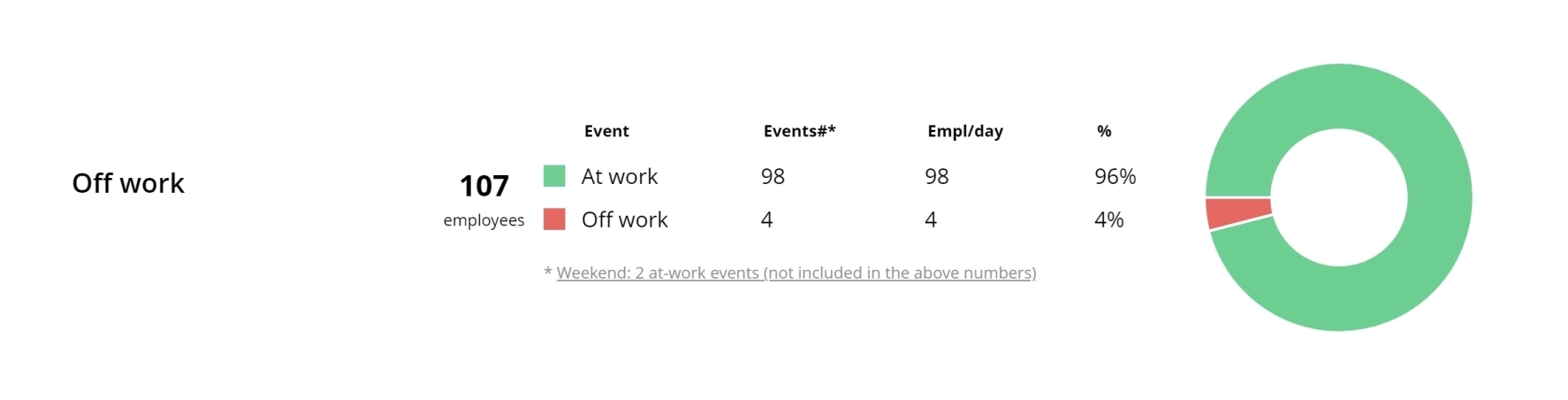 WorkTime employee off-work report.