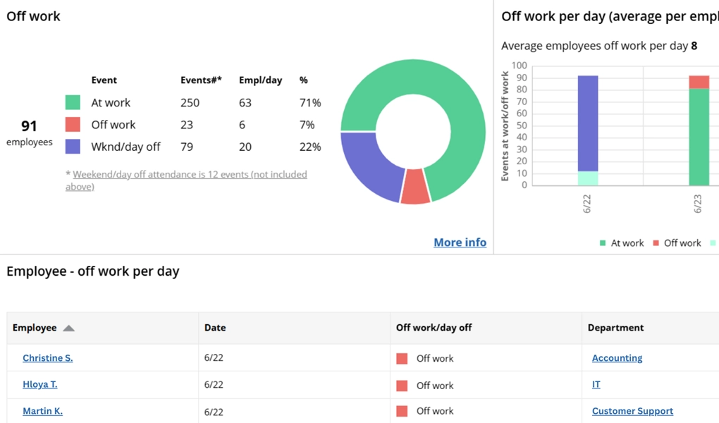 WorkTime shows when employees are off work.