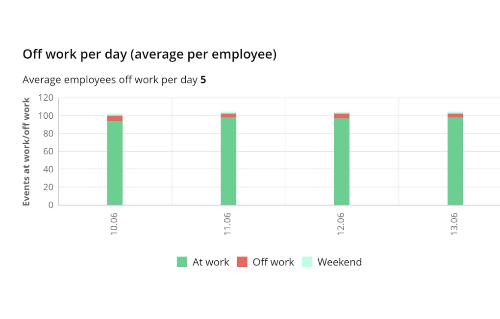 WorkTime employee absenteeism tracking software