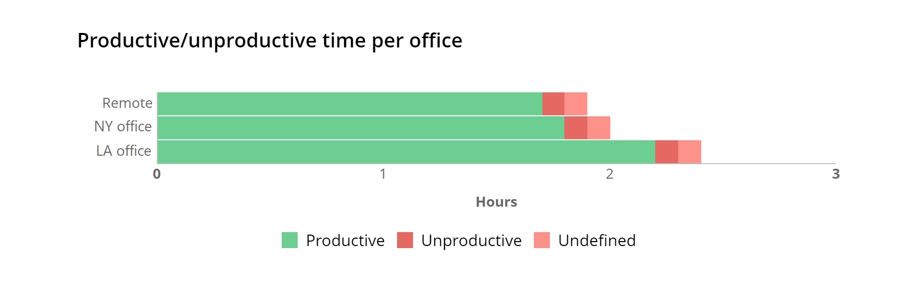 WorkTime employee productive and unproductive time monitoring