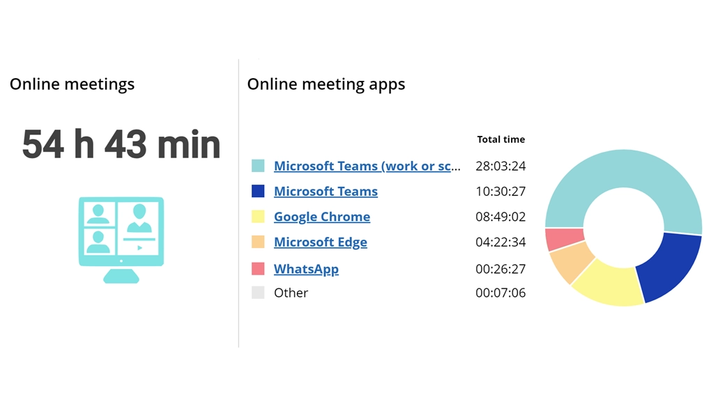 WorkTime online meetings monitoring.