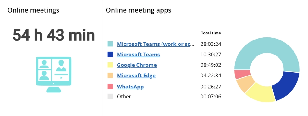 WorkTime online meetings time monitoring.