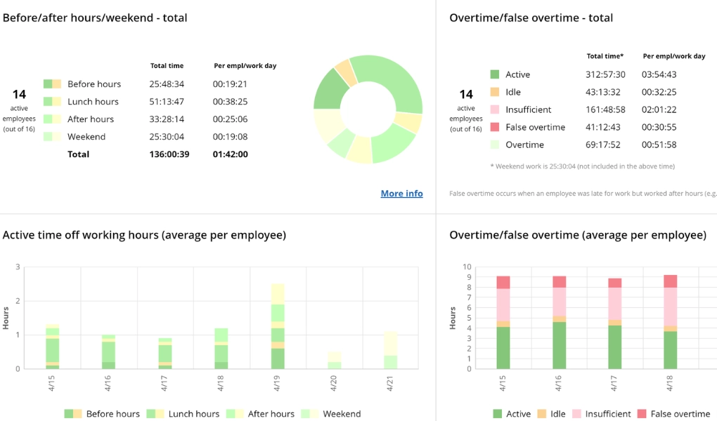 WorkTime attendance overtime monitoring