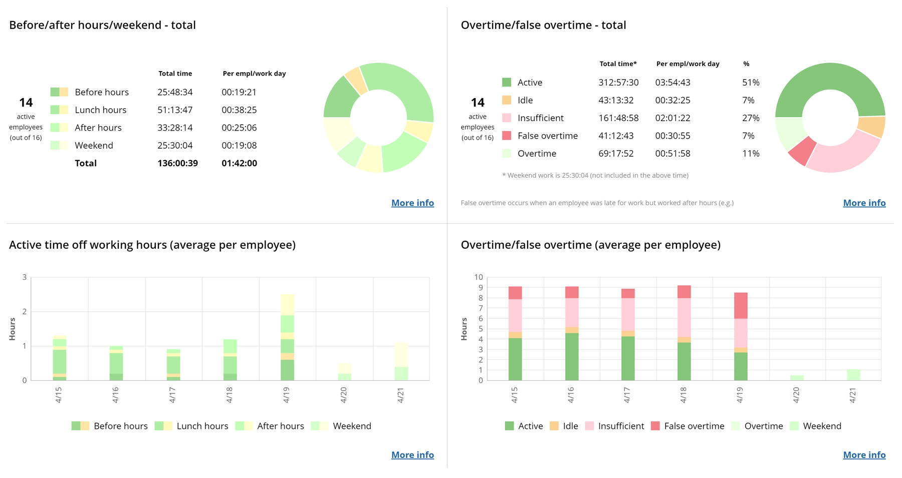 WorkTime overtime and attendance monitoring software