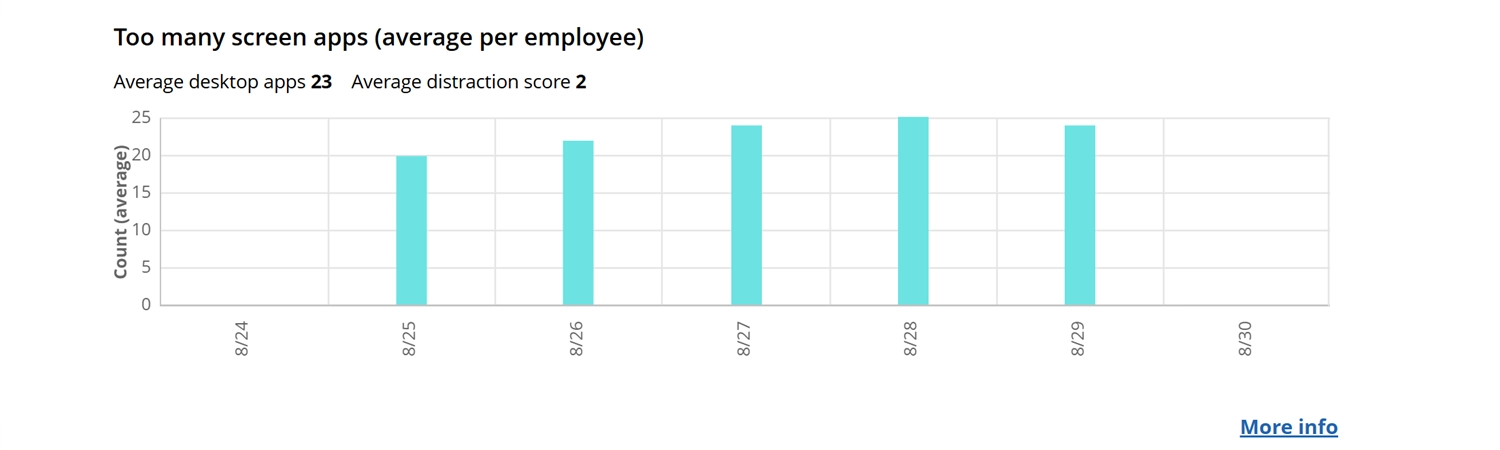 WorkTime distraction score report.