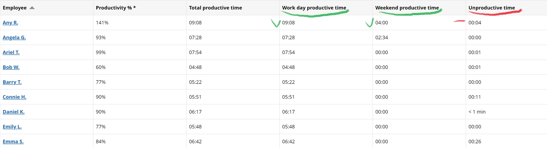 WorkTime productivity per employee