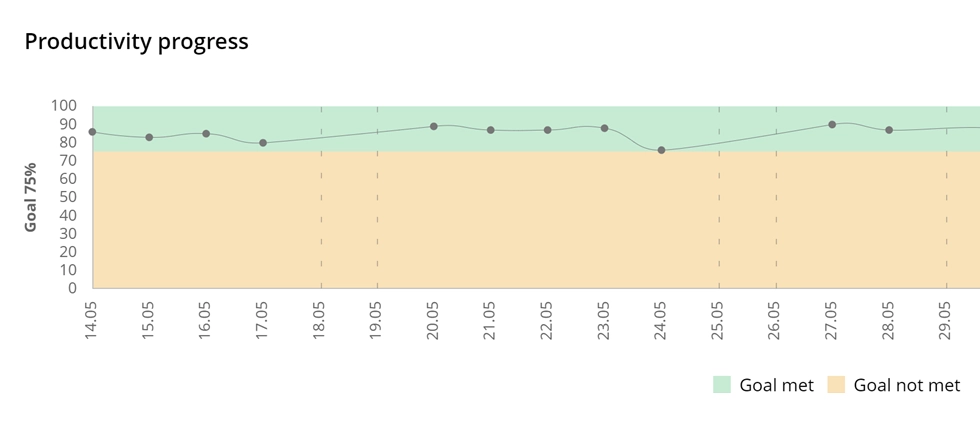 WorkTime productivity progress report.
