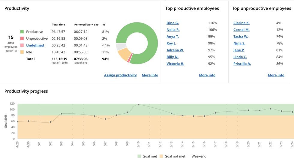 WorkTime helps increase employee productivity.