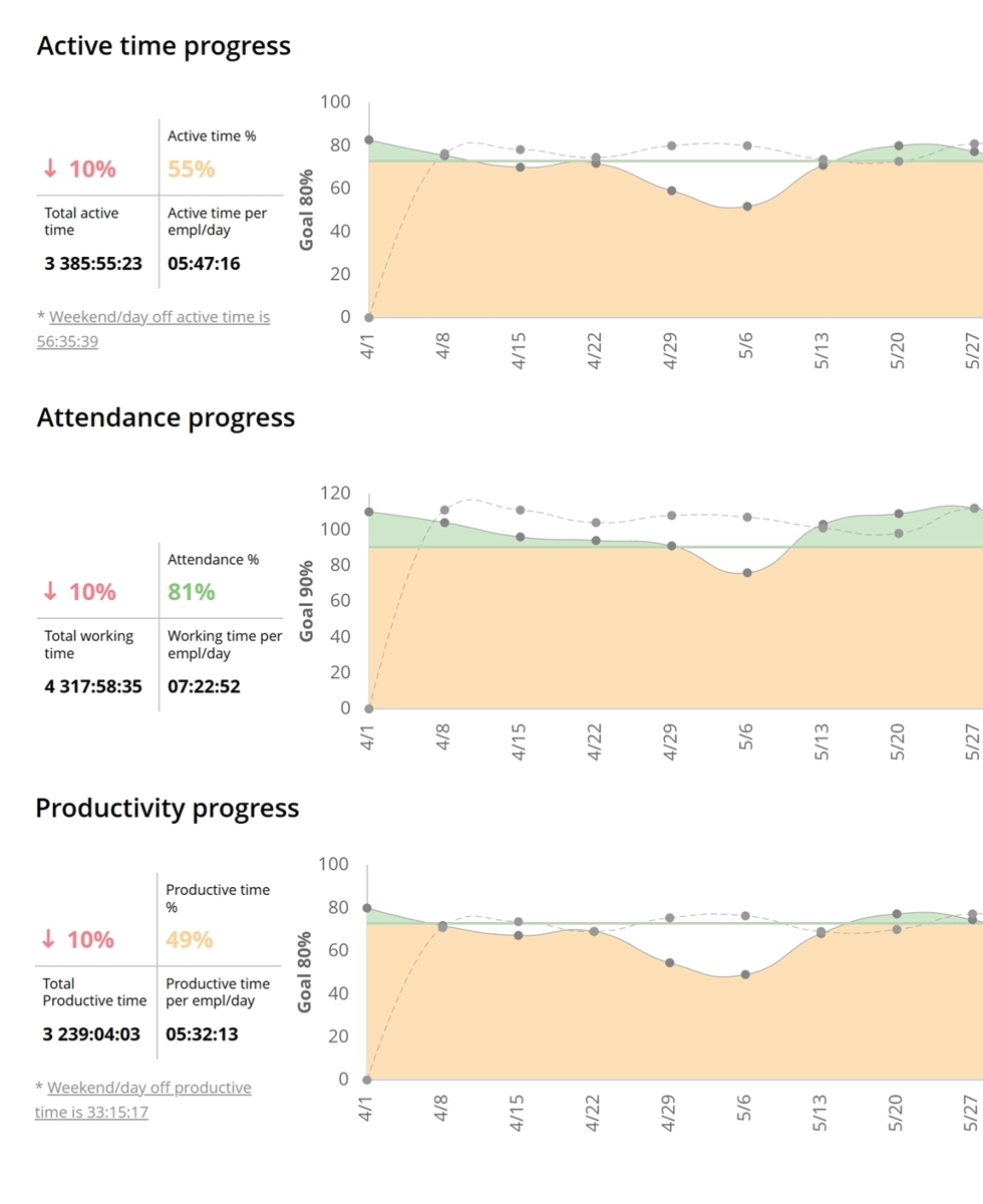 WorkTime progress report.