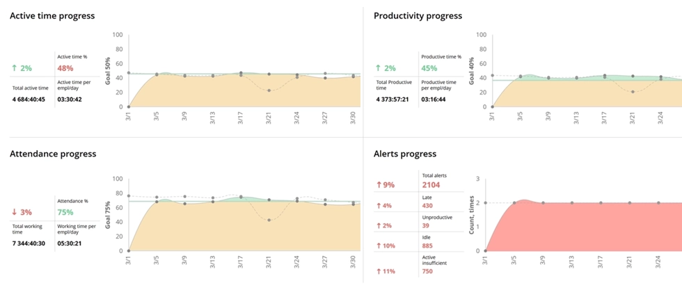 WorkTime employee KPIs monitoring