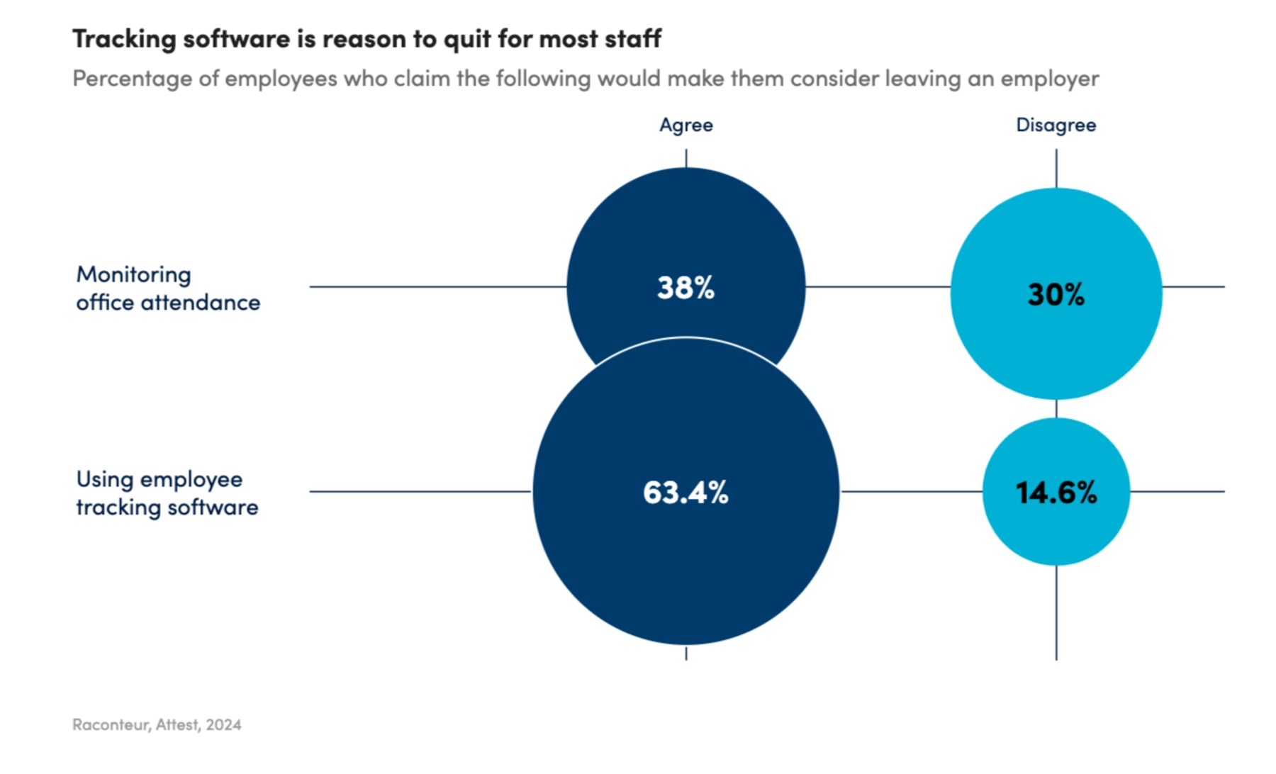 Tracking software is reason to quit for most staff