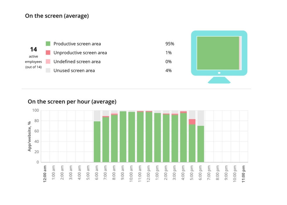 WorkTime non-invasive employee screen monitoring