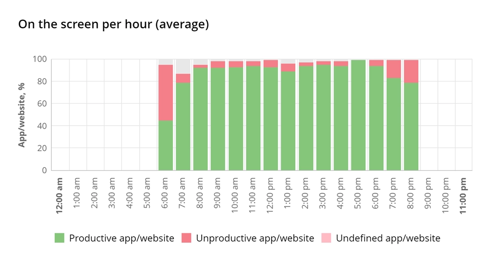 WorkTime time usage screen report